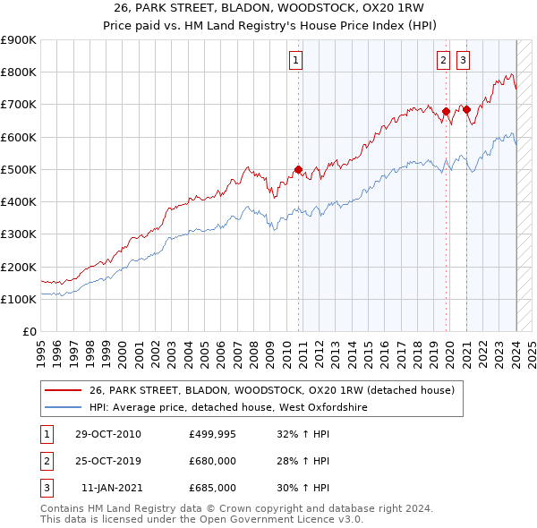 26, PARK STREET, BLADON, WOODSTOCK, OX20 1RW: Price paid vs HM Land Registry's House Price Index