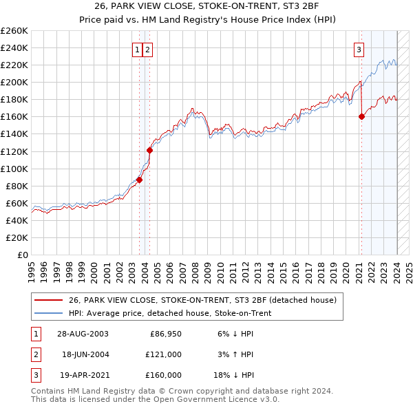 26, PARK VIEW CLOSE, STOKE-ON-TRENT, ST3 2BF: Price paid vs HM Land Registry's House Price Index