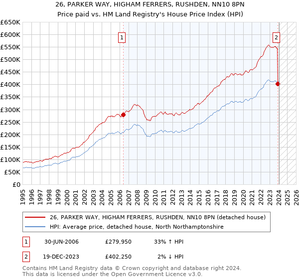 26, PARKER WAY, HIGHAM FERRERS, RUSHDEN, NN10 8PN: Price paid vs HM Land Registry's House Price Index