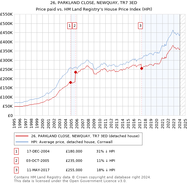 26, PARKLAND CLOSE, NEWQUAY, TR7 3ED: Price paid vs HM Land Registry's House Price Index