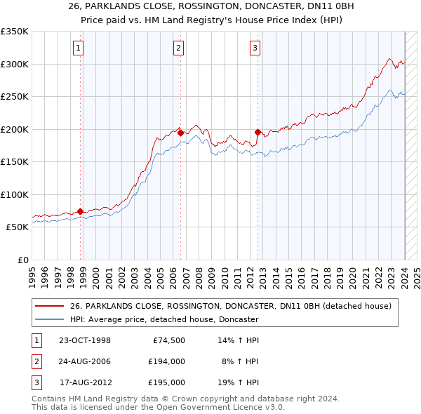 26, PARKLANDS CLOSE, ROSSINGTON, DONCASTER, DN11 0BH: Price paid vs HM Land Registry's House Price Index