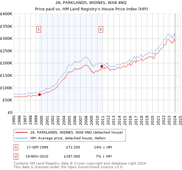 26, PARKLANDS, WIDNES, WA8 4NQ: Price paid vs HM Land Registry's House Price Index