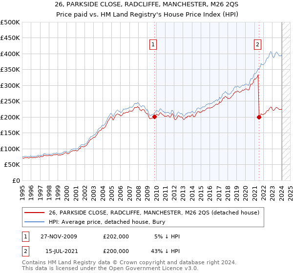 26, PARKSIDE CLOSE, RADCLIFFE, MANCHESTER, M26 2QS: Price paid vs HM Land Registry's House Price Index