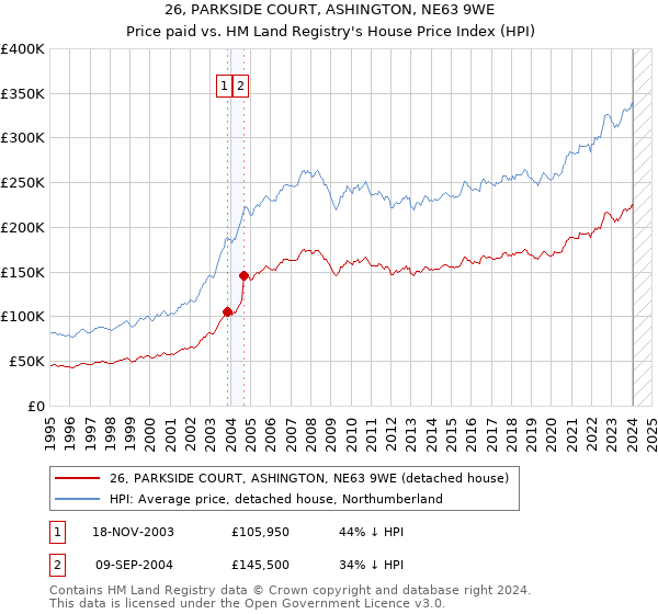 26, PARKSIDE COURT, ASHINGTON, NE63 9WE: Price paid vs HM Land Registry's House Price Index