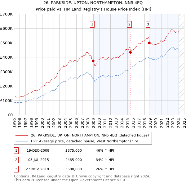 26, PARKSIDE, UPTON, NORTHAMPTON, NN5 4EQ: Price paid vs HM Land Registry's House Price Index