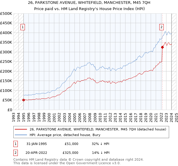 26, PARKSTONE AVENUE, WHITEFIELD, MANCHESTER, M45 7QH: Price paid vs HM Land Registry's House Price Index