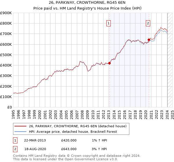 26, PARKWAY, CROWTHORNE, RG45 6EN: Price paid vs HM Land Registry's House Price Index