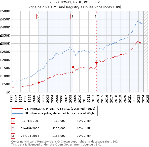 26, PARKWAY, RYDE, PO33 3RZ: Price paid vs HM Land Registry's House Price Index