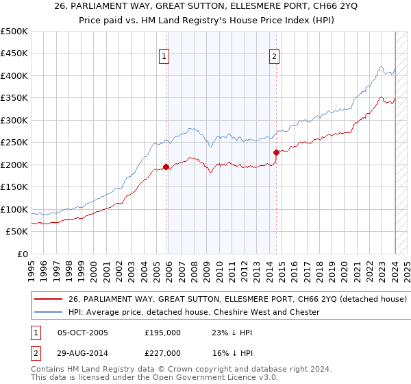 26, PARLIAMENT WAY, GREAT SUTTON, ELLESMERE PORT, CH66 2YQ: Price paid vs HM Land Registry's House Price Index