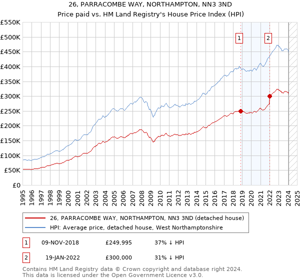 26, PARRACOMBE WAY, NORTHAMPTON, NN3 3ND: Price paid vs HM Land Registry's House Price Index