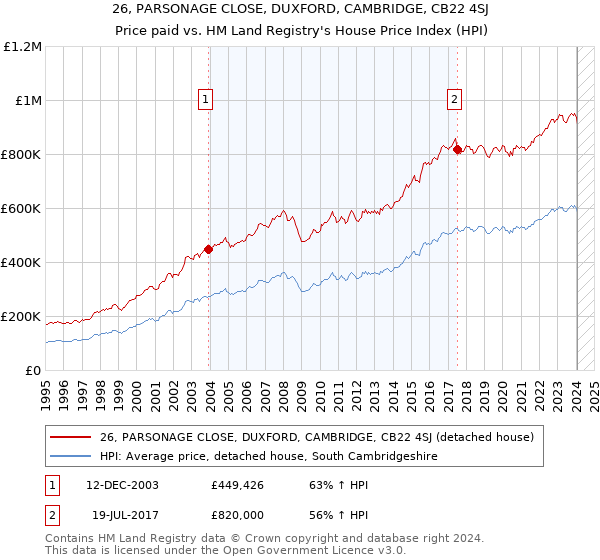 26, PARSONAGE CLOSE, DUXFORD, CAMBRIDGE, CB22 4SJ: Price paid vs HM Land Registry's House Price Index