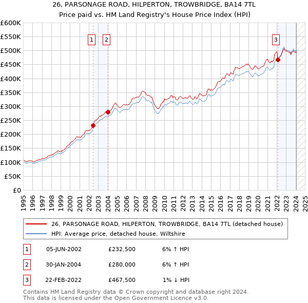 26, PARSONAGE ROAD, HILPERTON, TROWBRIDGE, BA14 7TL: Price paid vs HM Land Registry's House Price Index