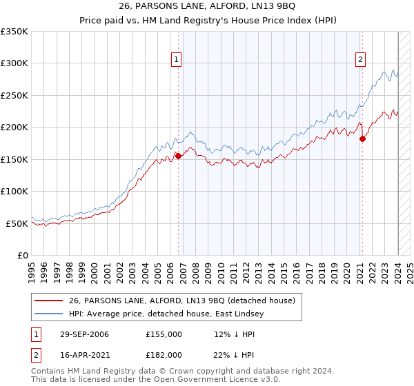 26, PARSONS LANE, ALFORD, LN13 9BQ: Price paid vs HM Land Registry's House Price Index
