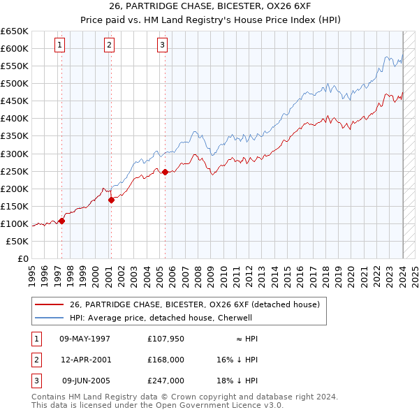 26, PARTRIDGE CHASE, BICESTER, OX26 6XF: Price paid vs HM Land Registry's House Price Index