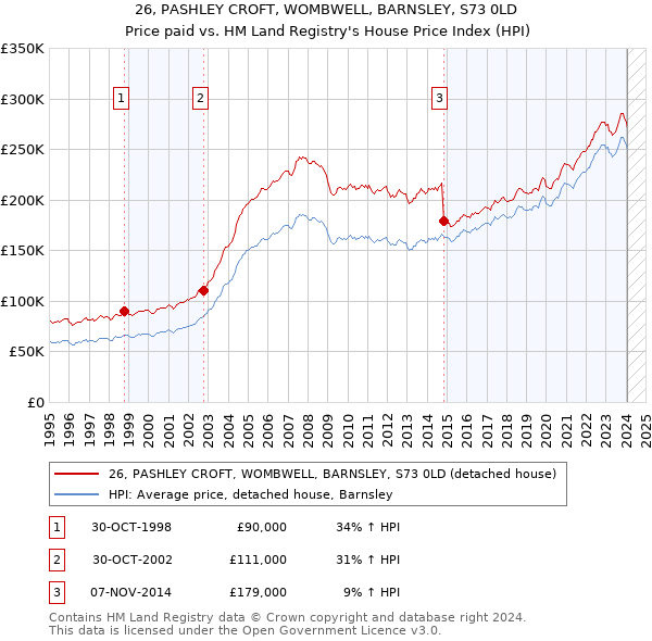 26, PASHLEY CROFT, WOMBWELL, BARNSLEY, S73 0LD: Price paid vs HM Land Registry's House Price Index