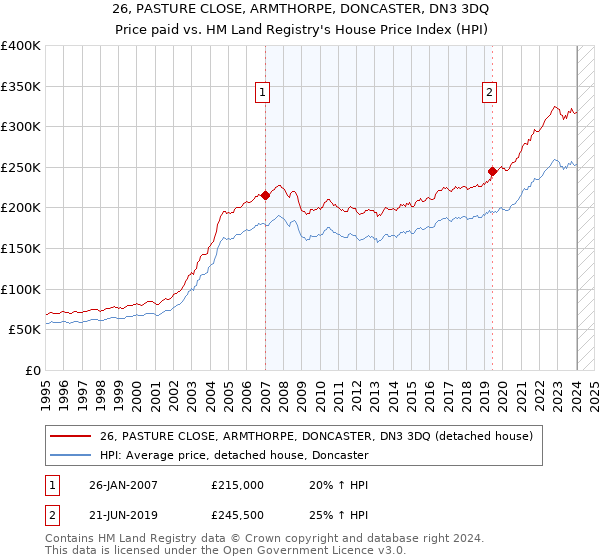 26, PASTURE CLOSE, ARMTHORPE, DONCASTER, DN3 3DQ: Price paid vs HM Land Registry's House Price Index