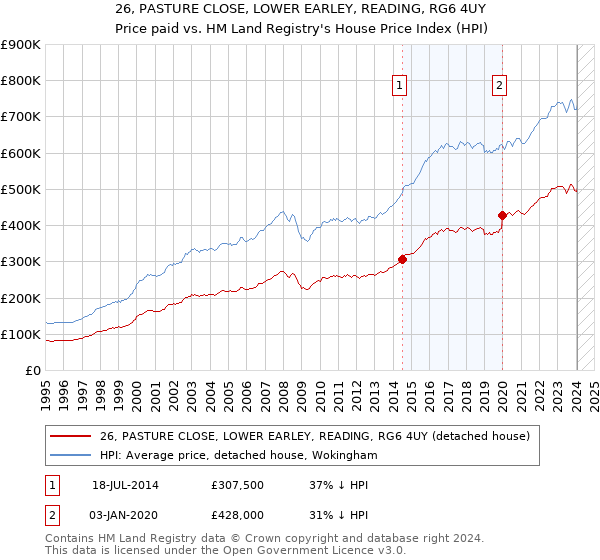 26, PASTURE CLOSE, LOWER EARLEY, READING, RG6 4UY: Price paid vs HM Land Registry's House Price Index
