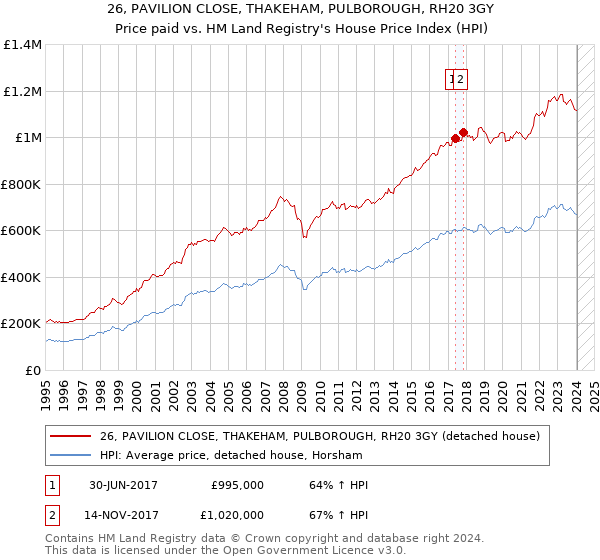 26, PAVILION CLOSE, THAKEHAM, PULBOROUGH, RH20 3GY: Price paid vs HM Land Registry's House Price Index