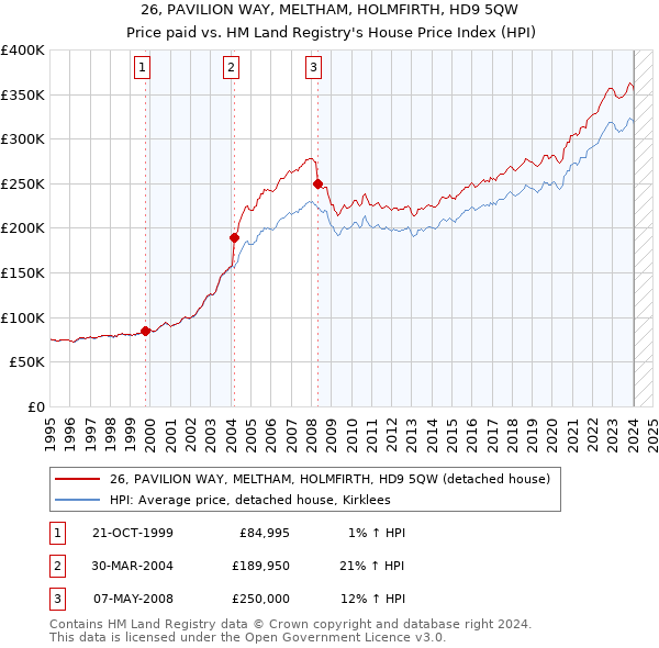 26, PAVILION WAY, MELTHAM, HOLMFIRTH, HD9 5QW: Price paid vs HM Land Registry's House Price Index