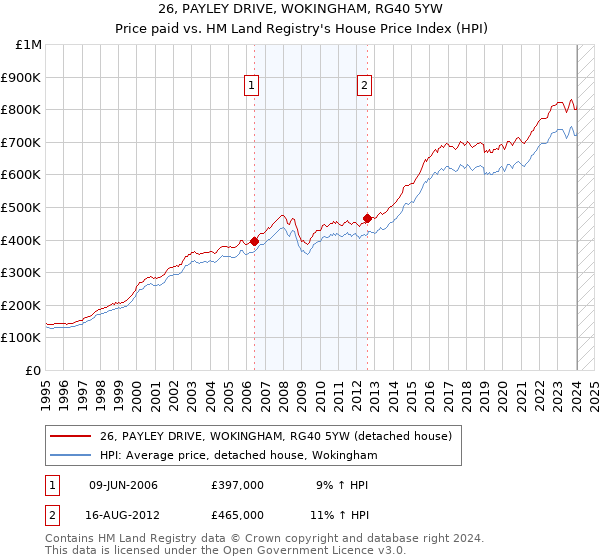 26, PAYLEY DRIVE, WOKINGHAM, RG40 5YW: Price paid vs HM Land Registry's House Price Index