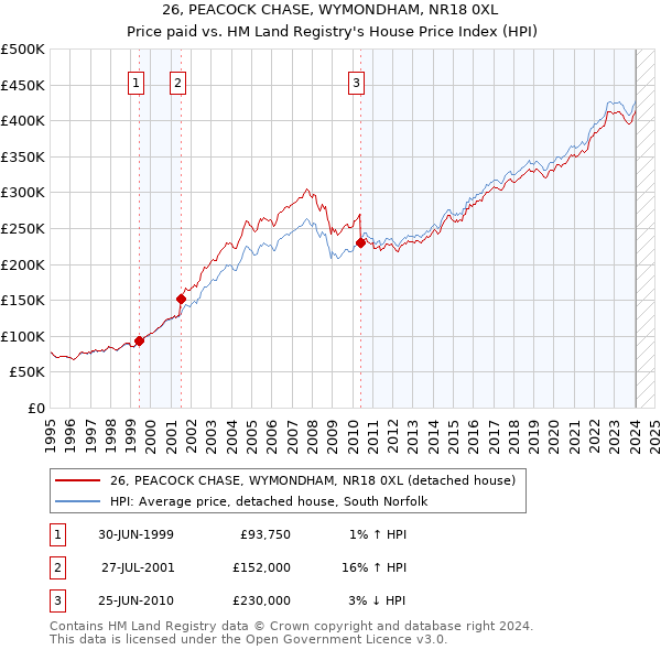 26, PEACOCK CHASE, WYMONDHAM, NR18 0XL: Price paid vs HM Land Registry's House Price Index