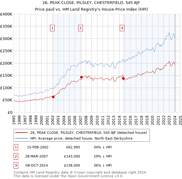 26, PEAK CLOSE, PILSLEY, CHESTERFIELD, S45 8JF: Price paid vs HM Land Registry's House Price Index