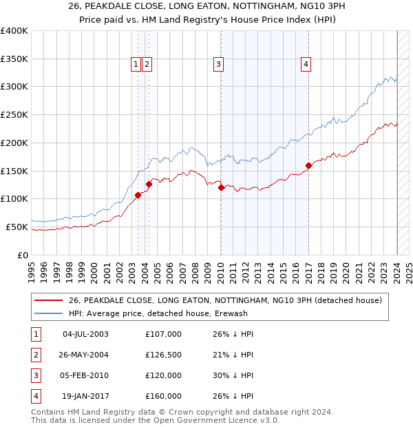 26, PEAKDALE CLOSE, LONG EATON, NOTTINGHAM, NG10 3PH: Price paid vs HM Land Registry's House Price Index