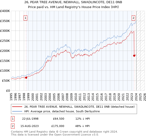 26, PEAR TREE AVENUE, NEWHALL, SWADLINCOTE, DE11 0NB: Price paid vs HM Land Registry's House Price Index