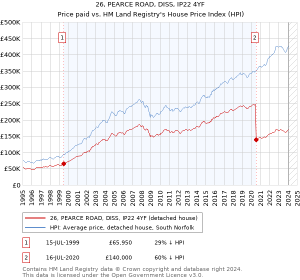26, PEARCE ROAD, DISS, IP22 4YF: Price paid vs HM Land Registry's House Price Index