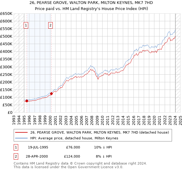 26, PEARSE GROVE, WALTON PARK, MILTON KEYNES, MK7 7HD: Price paid vs HM Land Registry's House Price Index