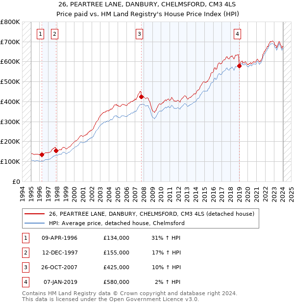 26, PEARTREE LANE, DANBURY, CHELMSFORD, CM3 4LS: Price paid vs HM Land Registry's House Price Index