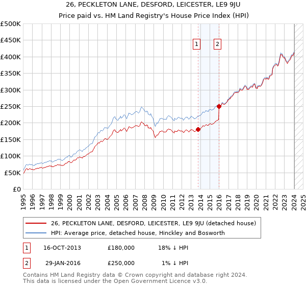 26, PECKLETON LANE, DESFORD, LEICESTER, LE9 9JU: Price paid vs HM Land Registry's House Price Index