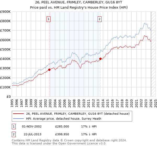 26, PEEL AVENUE, FRIMLEY, CAMBERLEY, GU16 8YT: Price paid vs HM Land Registry's House Price Index
