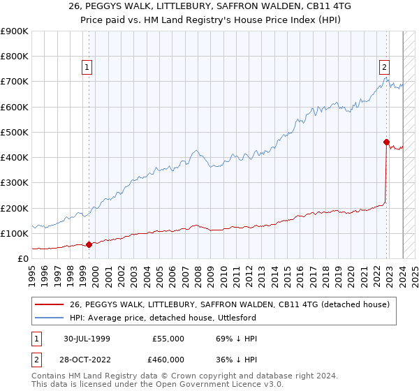 26, PEGGYS WALK, LITTLEBURY, SAFFRON WALDEN, CB11 4TG: Price paid vs HM Land Registry's House Price Index