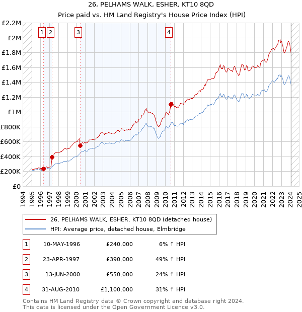26, PELHAMS WALK, ESHER, KT10 8QD: Price paid vs HM Land Registry's House Price Index