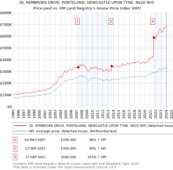26, PEMBROKE DRIVE, PONTELAND, NEWCASTLE UPON TYNE, NE20 9HS: Price paid vs HM Land Registry's House Price Index