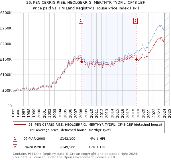 26, PEN CERRIG RISE, HEOLGERRIG, MERTHYR TYDFIL, CF48 1BF: Price paid vs HM Land Registry's House Price Index