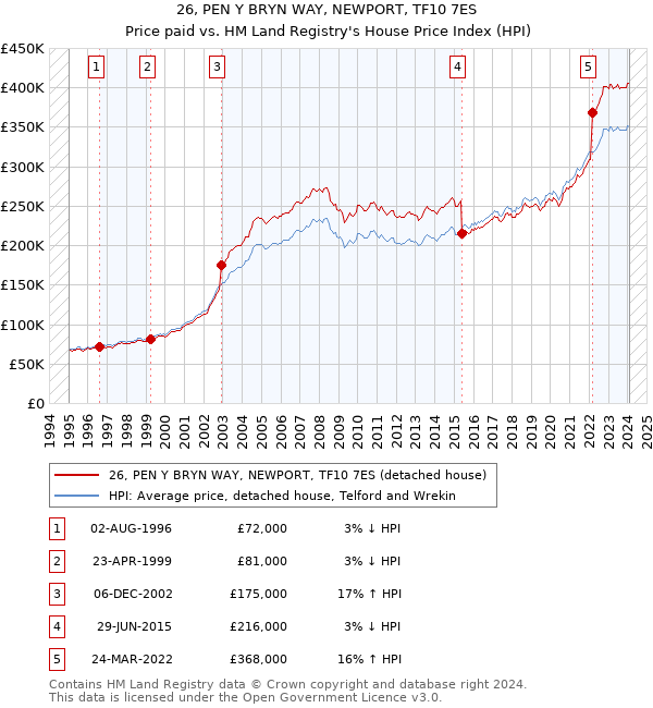 26, PEN Y BRYN WAY, NEWPORT, TF10 7ES: Price paid vs HM Land Registry's House Price Index