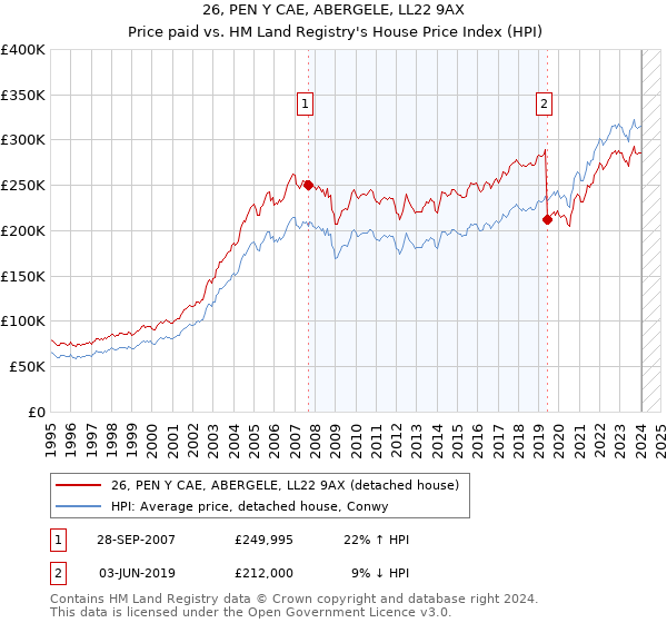26, PEN Y CAE, ABERGELE, LL22 9AX: Price paid vs HM Land Registry's House Price Index