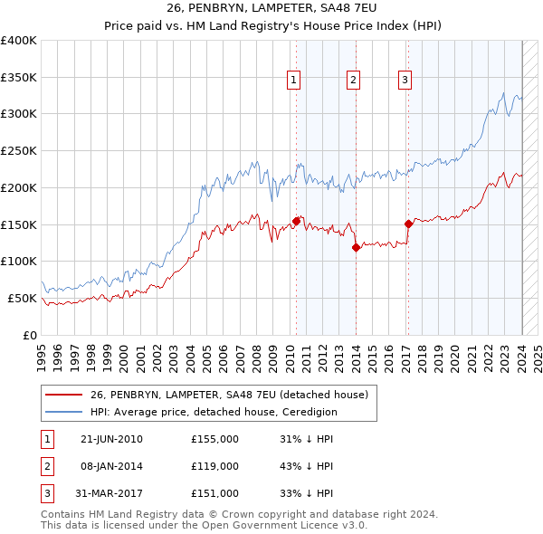 26, PENBRYN, LAMPETER, SA48 7EU: Price paid vs HM Land Registry's House Price Index