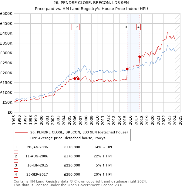 26, PENDRE CLOSE, BRECON, LD3 9EN: Price paid vs HM Land Registry's House Price Index