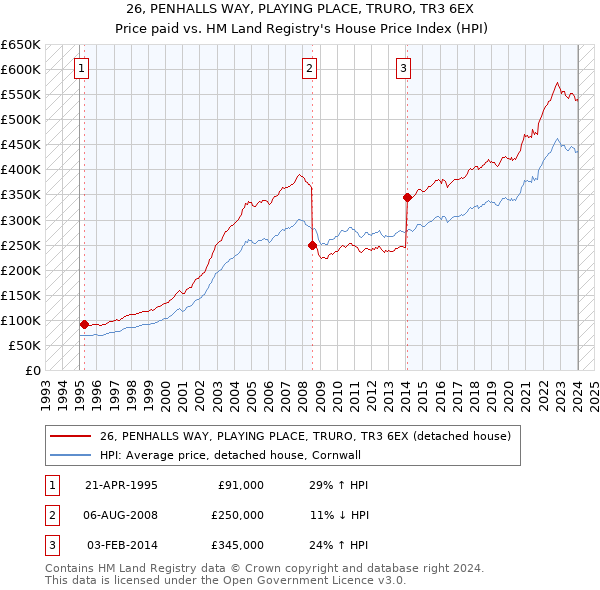 26, PENHALLS WAY, PLAYING PLACE, TRURO, TR3 6EX: Price paid vs HM Land Registry's House Price Index