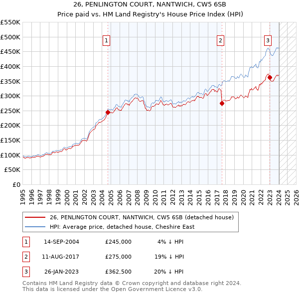 26, PENLINGTON COURT, NANTWICH, CW5 6SB: Price paid vs HM Land Registry's House Price Index