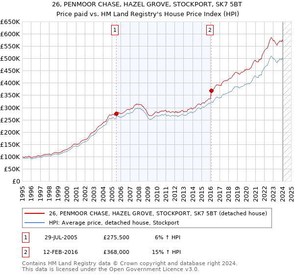 26, PENMOOR CHASE, HAZEL GROVE, STOCKPORT, SK7 5BT: Price paid vs HM Land Registry's House Price Index