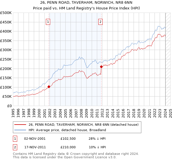 26, PENN ROAD, TAVERHAM, NORWICH, NR8 6NN: Price paid vs HM Land Registry's House Price Index
