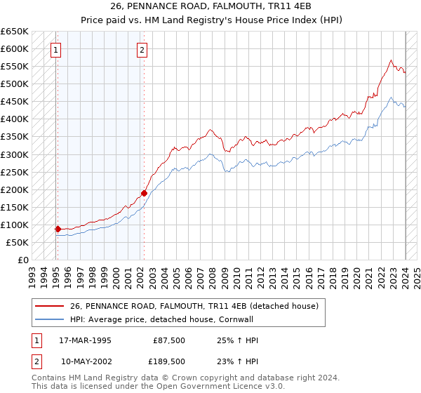 26, PENNANCE ROAD, FALMOUTH, TR11 4EB: Price paid vs HM Land Registry's House Price Index