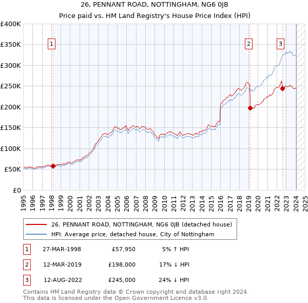 26, PENNANT ROAD, NOTTINGHAM, NG6 0JB: Price paid vs HM Land Registry's House Price Index