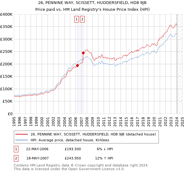 26, PENNINE WAY, SCISSETT, HUDDERSFIELD, HD8 9JB: Price paid vs HM Land Registry's House Price Index