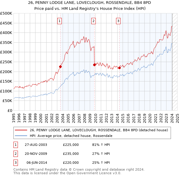 26, PENNY LODGE LANE, LOVECLOUGH, ROSSENDALE, BB4 8PD: Price paid vs HM Land Registry's House Price Index
