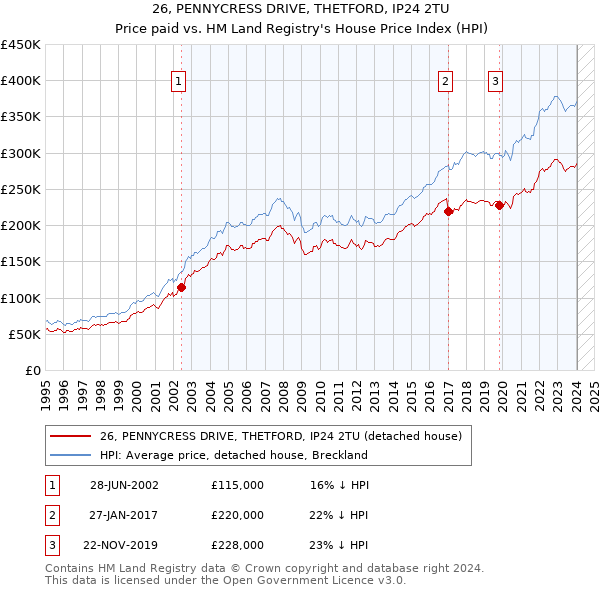 26, PENNYCRESS DRIVE, THETFORD, IP24 2TU: Price paid vs HM Land Registry's House Price Index